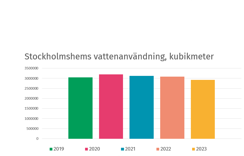 Stapeldiagram minskad vattenanvändning